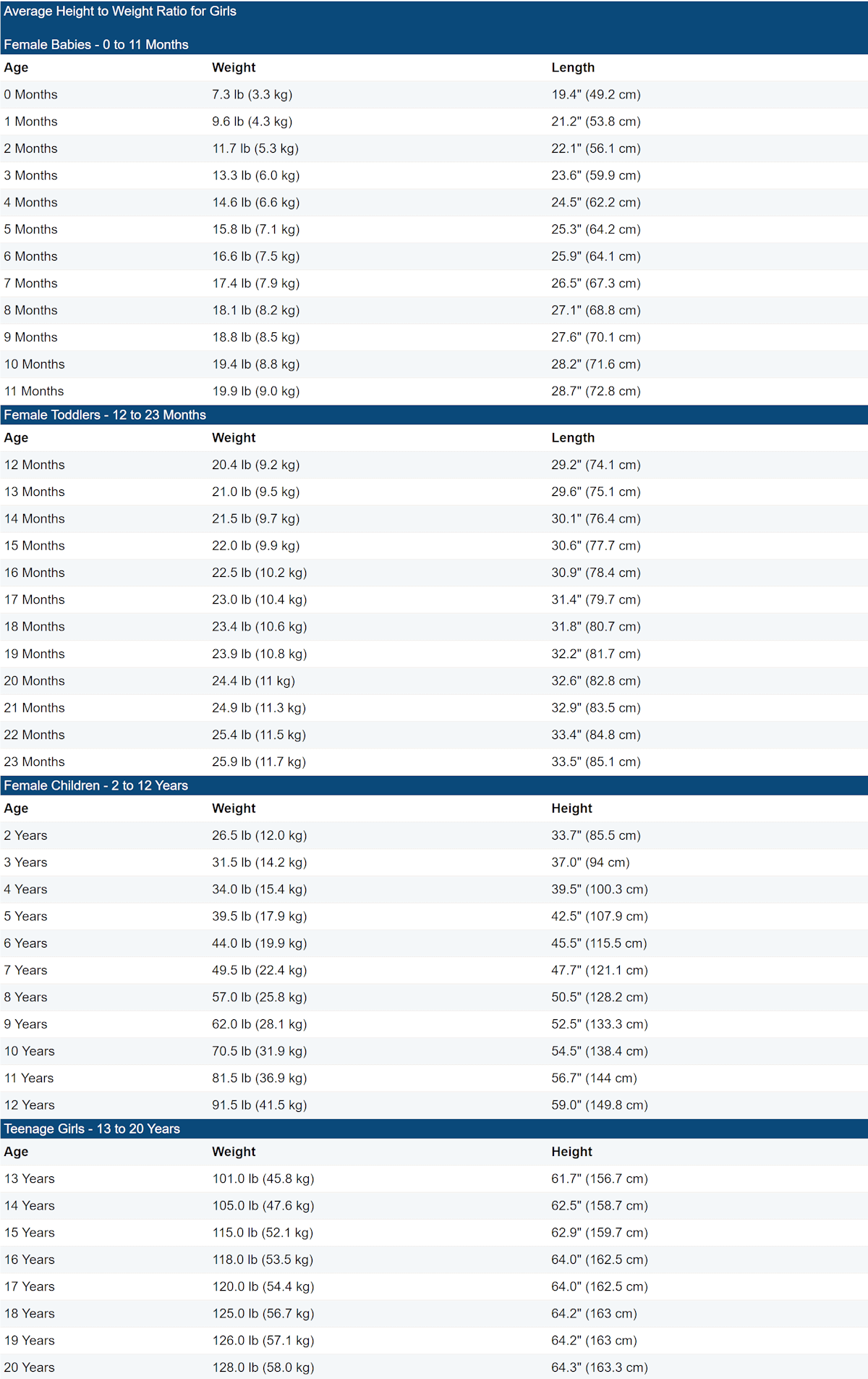 Średnia waga dla 18-letniej dziewczynki