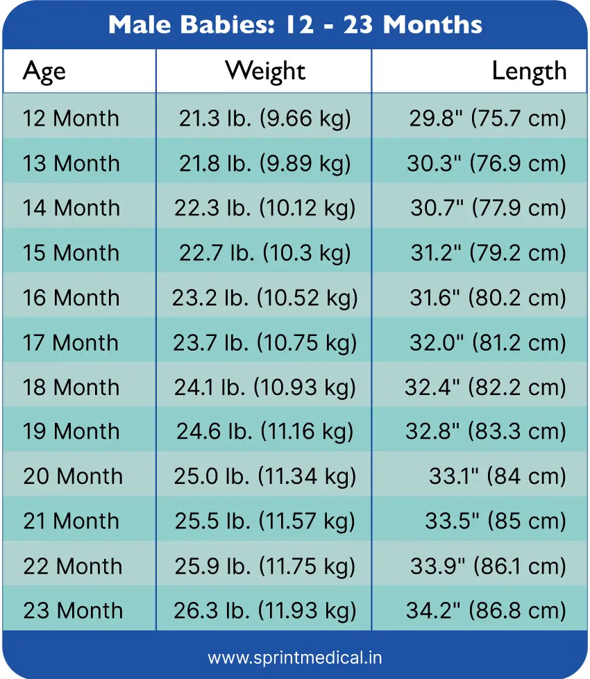 Średnia waga 22-letniego mężczyzny w kg