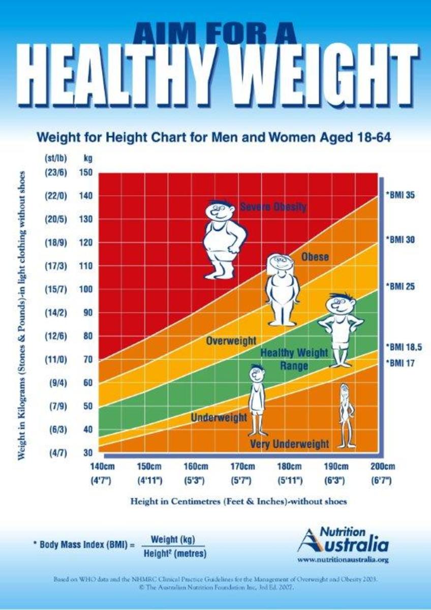 Wykres otyłości do wzrostu